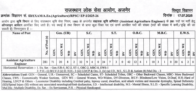 RPSC Assistant Agriculture Engineer Recruitment 2025 Image